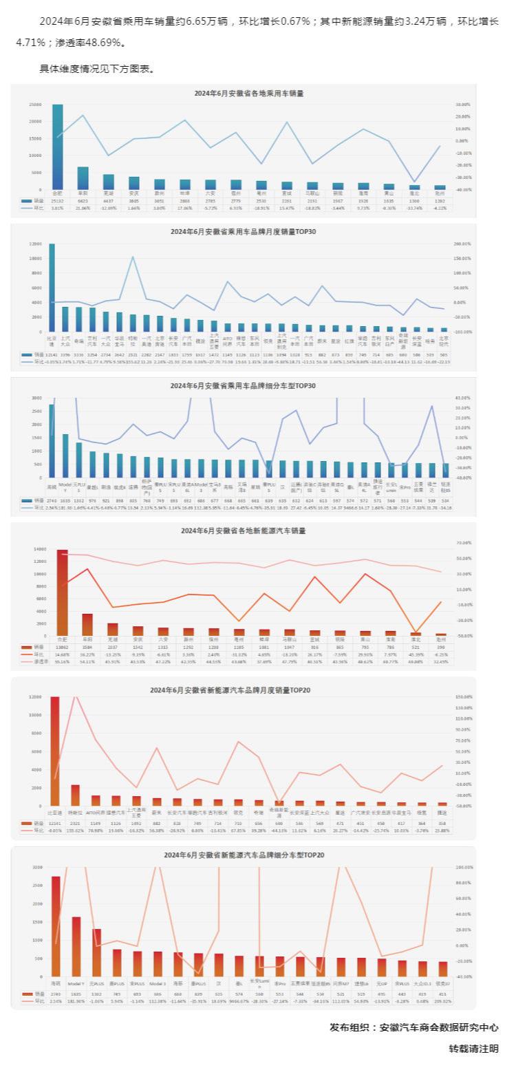 商会发布 _ 2024年6月安徽省汽车行业销售概况_壹伴长图1.jpg