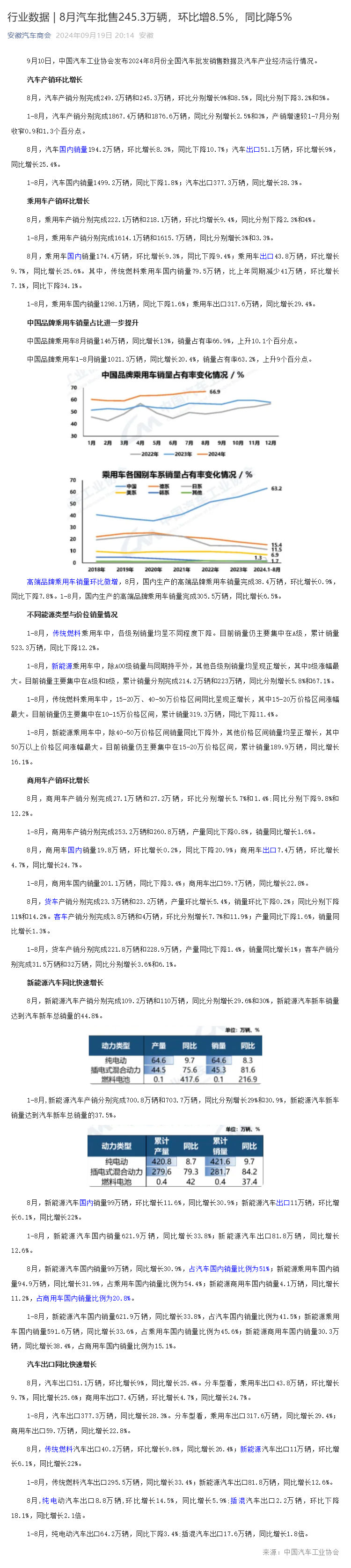 行业数据 _ 8月汽车批售245_3万辆，环比增8.5%，同比降5%_壹伴长图1.jpg